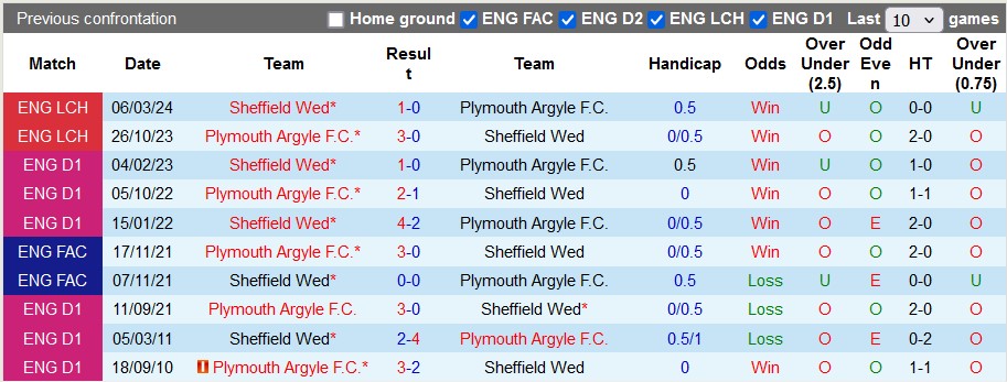 nhan-dinh-sheffield-wed-vs-plymouth-argyle-22h-ngay-11-8_40026 Nhận định Sheffield Wed vs Plymouth Argyle, 22h ngày 11/8 - Ảnh 3