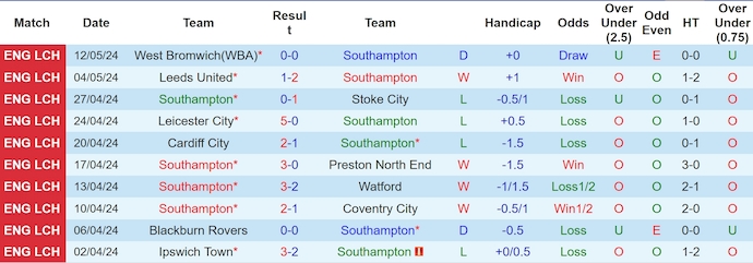 nhan-dinh-southampton-vs-west-brom-2h-ngay-18-5_29713 Nhận định Southampton vs West Brom, 2h ngày 18/5 - Ảnh 1