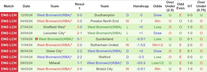 nhan-dinh-southampton-vs-west-brom-2h-ngay-18-5_29714 Nhận định Southampton vs West Brom, 2h ngày 18/5 - Ảnh 2