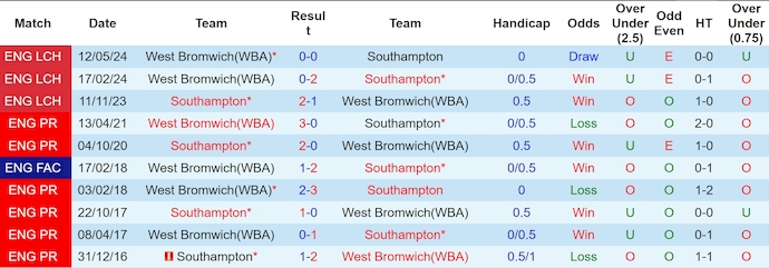 nhan-dinh-southampton-vs-west-brom-2h-ngay-18-5_29715 Nhận định Southampton vs West Brom, 2h ngày 18/5 - Ảnh 3