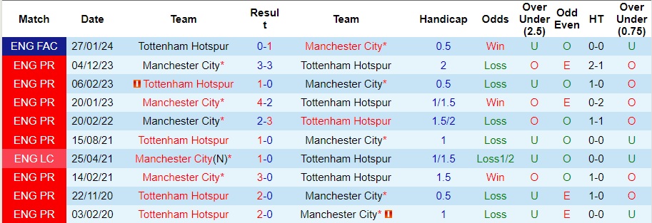 nhan-dinh-tottenham-vs-man-city-2h-ngay-15-5_29143 Nhận định Tottenham vs Man City, 2h ngày 15/5 - Ảnh 3