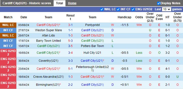 nhan-dinh-u21-cardiff-city-vs-u21-sheffield-wednesday-20h00-ngay-14-8_40280 Nhận định U21 Cardiff City vs U21 Sheffield Wednesday, 20h00 ngày 14/8 - Ảnh 1