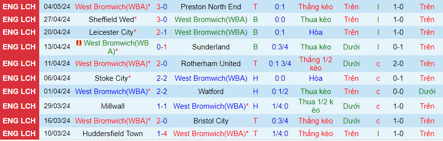 nhan-dinh-west-brom-vs-southampton-20h15-ngay-12-5_28932 Nhận định West Brom vs Southampton, 20h15 ngày 12/5 - Ảnh 2
