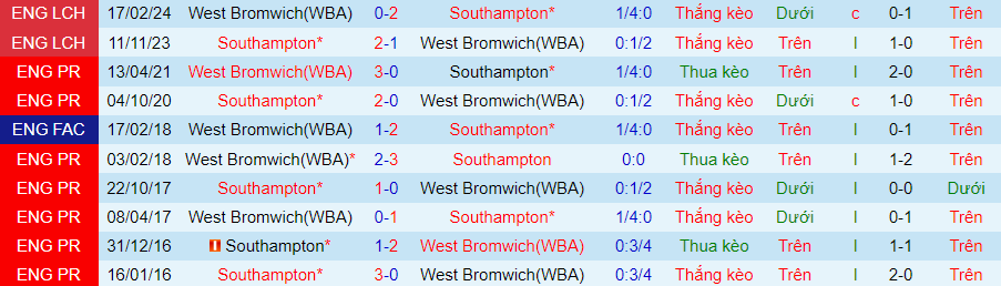 nhan-dinh-west-brom-vs-southampton-20h15-ngay-12-5_28933 Nhận định West Brom vs Southampton, 20h15 ngày 12/5 - Ảnh 3