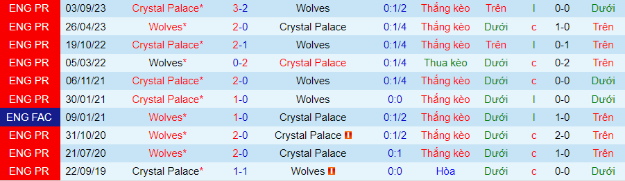 nhan-dinh-wolves-vs-crystal-palace-21h00-ngay-11-5_28733 Nhận định Wolves vs Crystal Palace, 21h00 ngày 11/5 - Ảnh 3