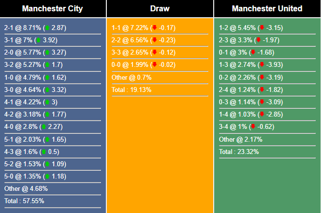 sieu-may-tinh-du-doan-mu-vs-man-city_39745 Siêu máy tính dự đoán MU vs Man City - Ảnh 1