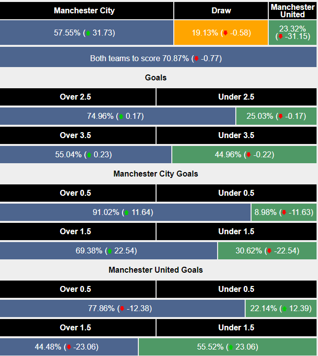 sieu-may-tinh-du-doan-mu-vs-man-city_39746 Siêu máy tính dự đoán MU vs Man City - Ảnh 2